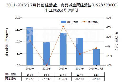 2011-2015年7月其他硅酸鹽、商品堿金屬硅酸鹽(HS28399000)出口總額及增速統(tǒng)計